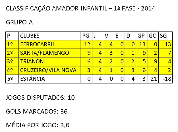 Classificação amador Infantil primeira fase